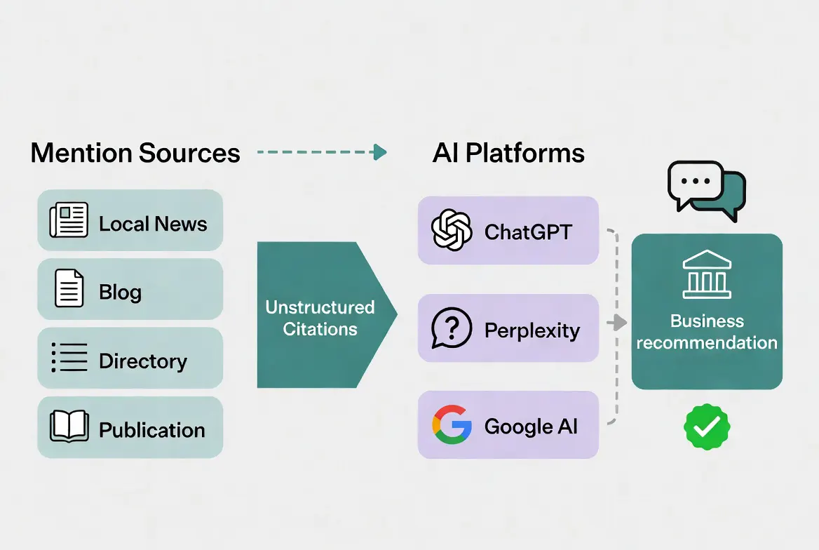 Diagram showing how unstructured citations from local news, blogs, and industry sites feed data to AI search engines like ChatGPT, Perplexity, and Google AI Overviews