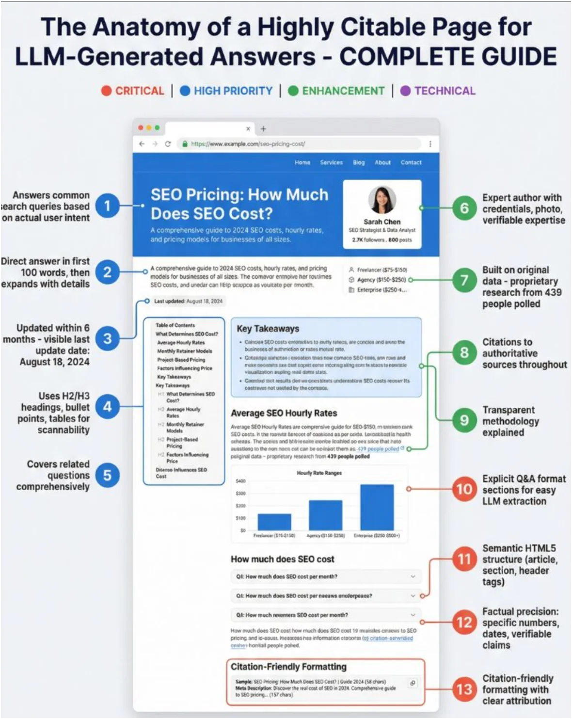 Answer Engine Optimization for Local Businesses: How AI Decides Who to Recommend 4 Annotated diagram of a web page labeling thirteen features that make it citable by AI systems, including a direct answer in the first 100 words, a visible last updated date, H2 and H3 structure, expert author credentials, cited sources, explicit question and answer sections, and semantic HTML5 markup