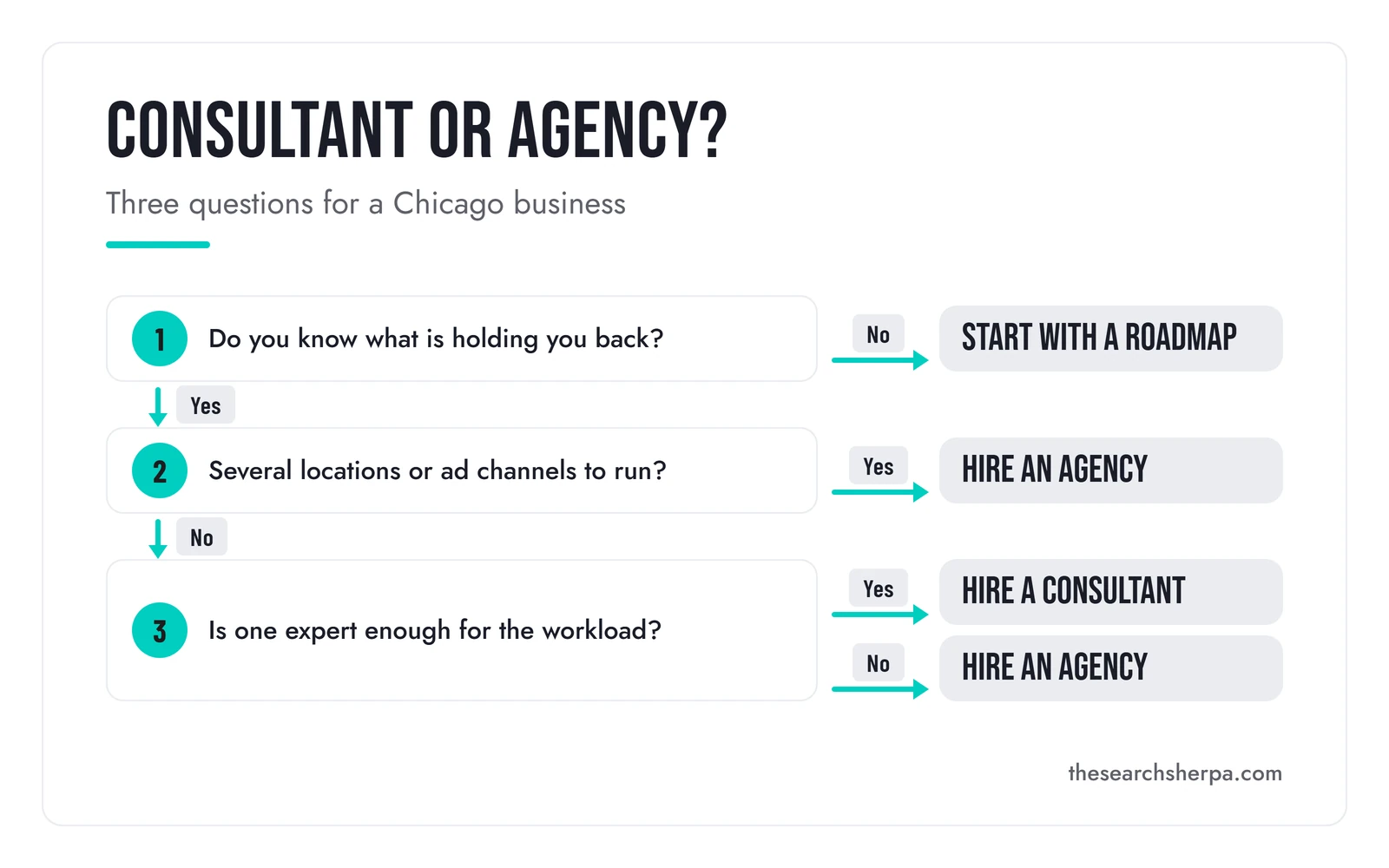 Decision tree with three yes-or-no questions: if you do not know what is holding you back, start with a roadmap; if you have several locations or ad channels to run, hire an agency; if one expert is enough for the workload, hire a consultant, and if not, hire an agency