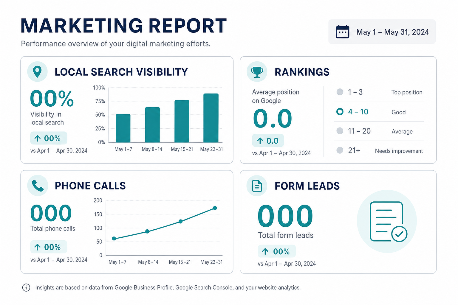 Plain-language chiropractic marketing report showing call volume, ranking changes, and conversion paths
