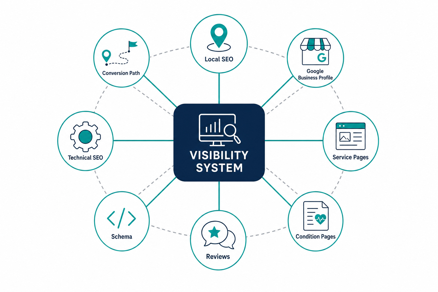 Diagram of a chiropractic visibility system linking local SEO, Google Business Profile, service pages, reviews, and conversion paths