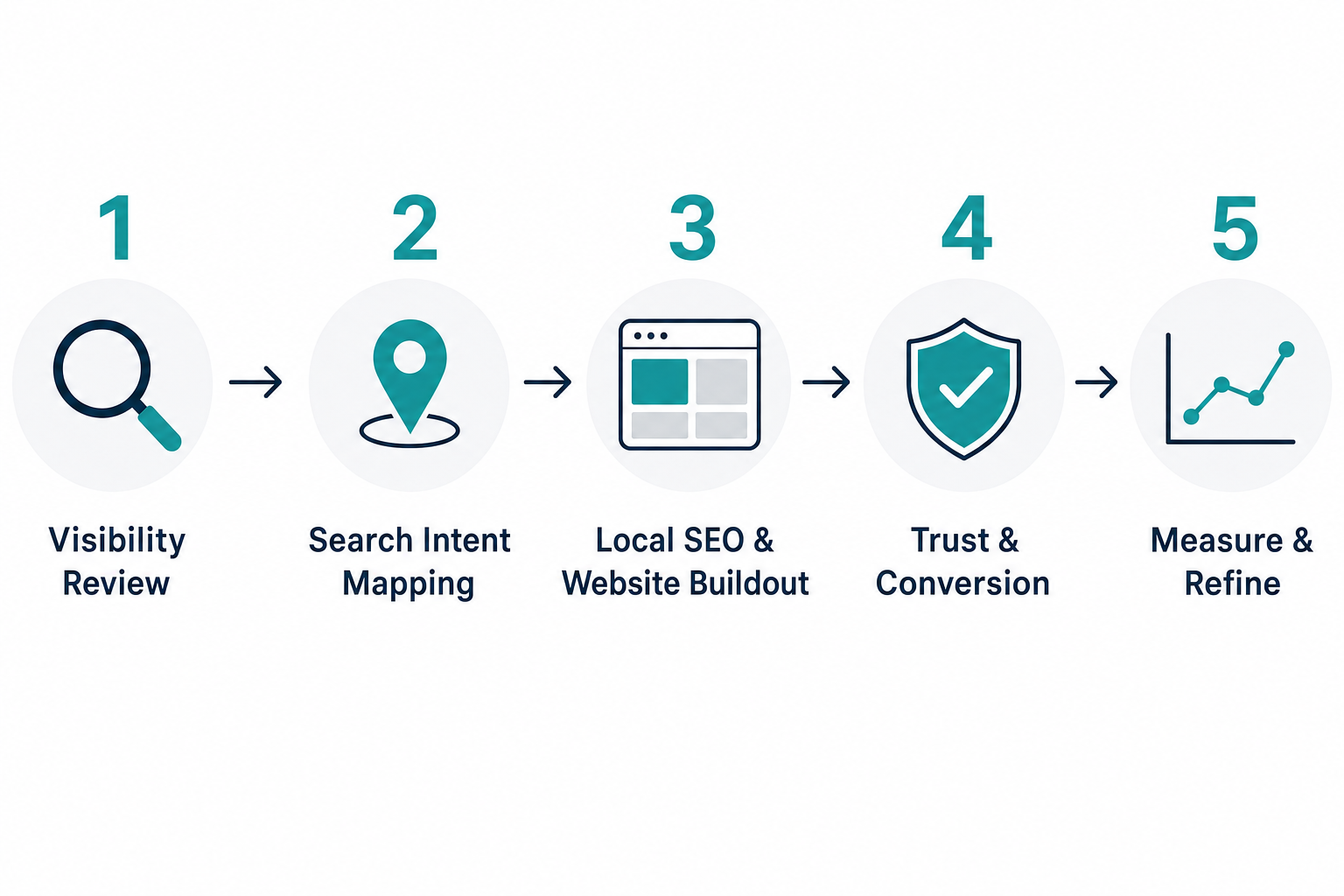 Four-step chiropractor marketing process from audit through ongoing refinement