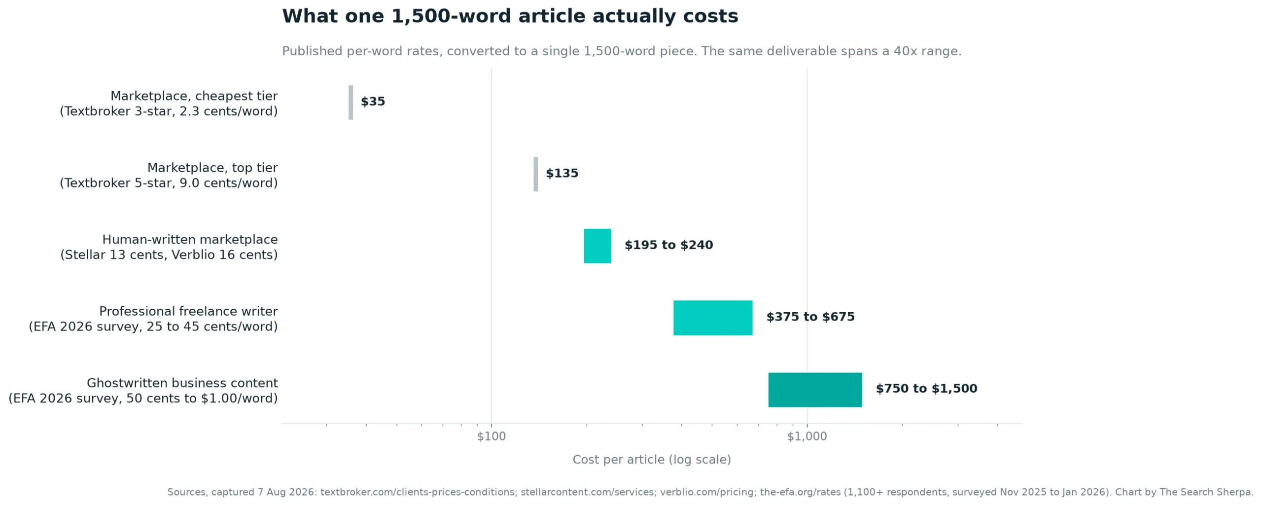 Social Media Management Pricing in 2026: What Content, Publishing, and YouTube Really Cost 2 Chart showing the cost of a single 1,500-word article in 2026, from 35 dollars at the cheapest marketplace tier to 1,500 dollars for ghostwritten business content