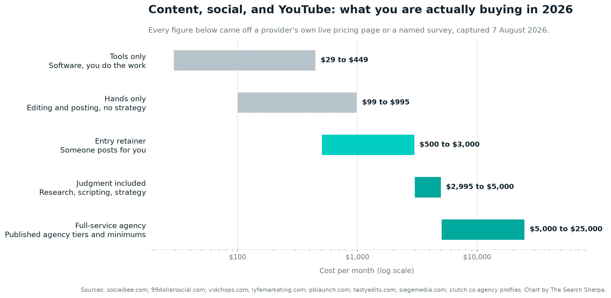 Featured image for “Social Media Management Pricing in 2026: What Content, Publishing, and YouTube Really Cost”