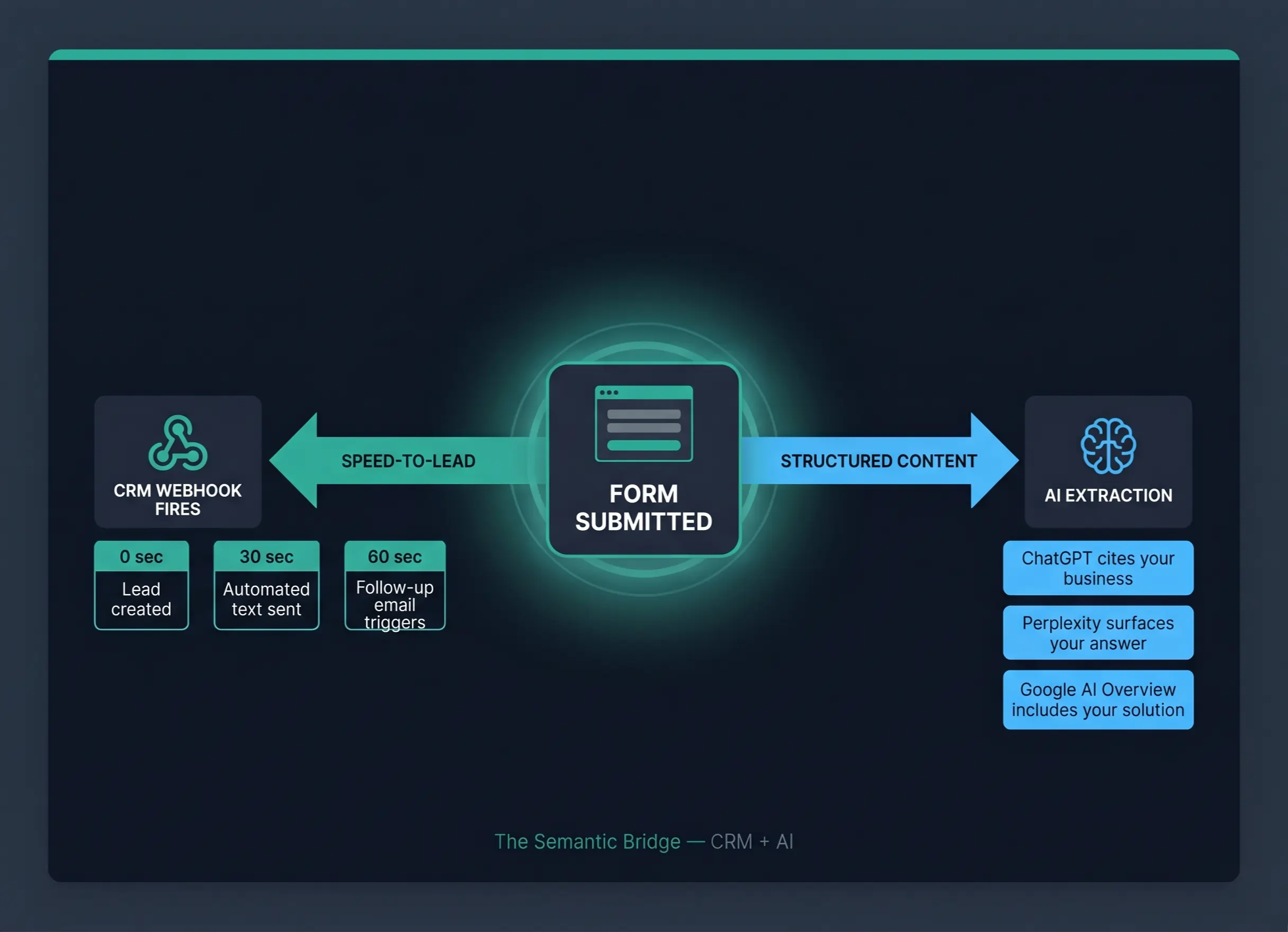 Dual-path diagram showing CRM webhook automation and GEO AI search extraction flowing from a high-converting landing page