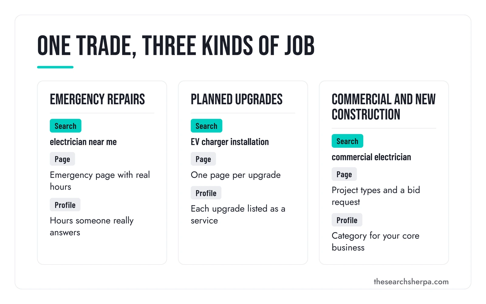 Diagram of three electrician job lanes. Emergency repairs: the search electrician near me, an emergency page with real hours, and profile hours someone really answers. Planned upgrades: EV charger installation, one page per upgrade, each upgrade listed as a service. Commercial and new construction: commercial electrician, project types and a bid request, a category for your core business.