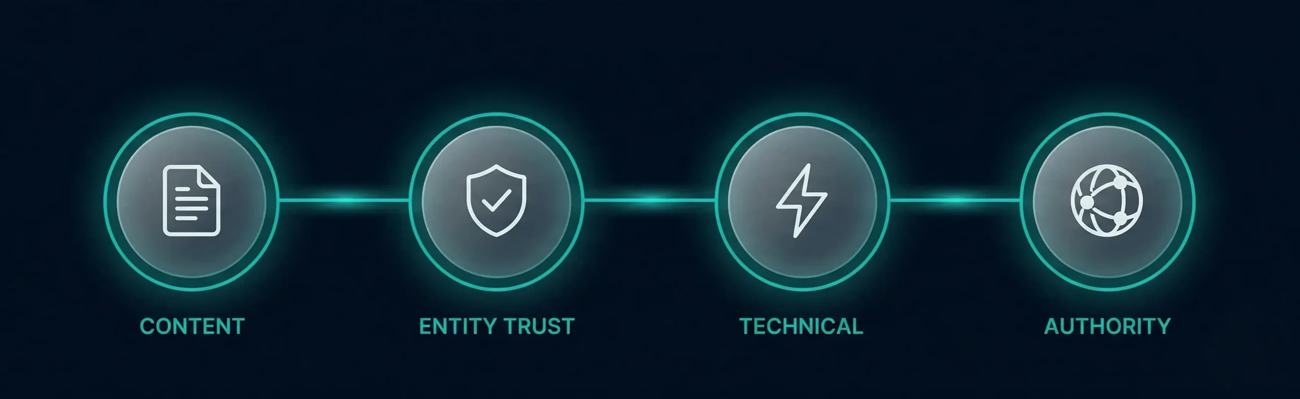 Four-step Generative Engine Optimization process showing content structuring, entity trust building, technical optimization, and web authority expansion