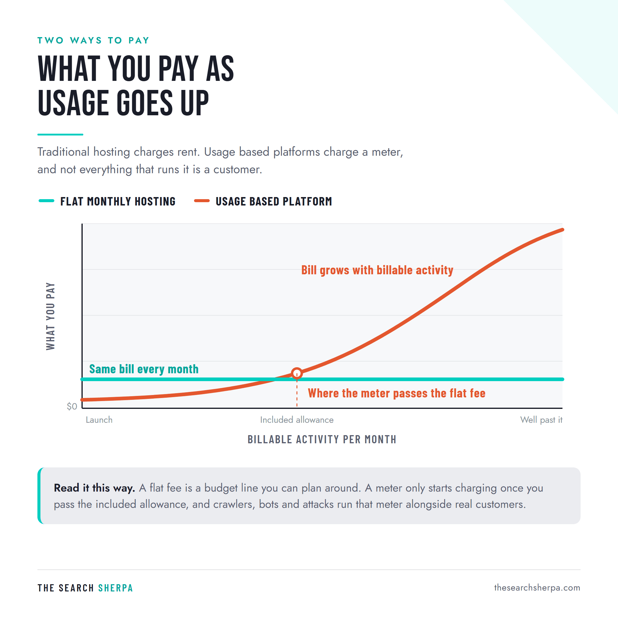 Is Vercel Free? What Free Hosting Really Costs a Small Business 2 Line chart comparing a flat monthly hosting fee against usage based platform costs that rise once the included allowance is exceeded.