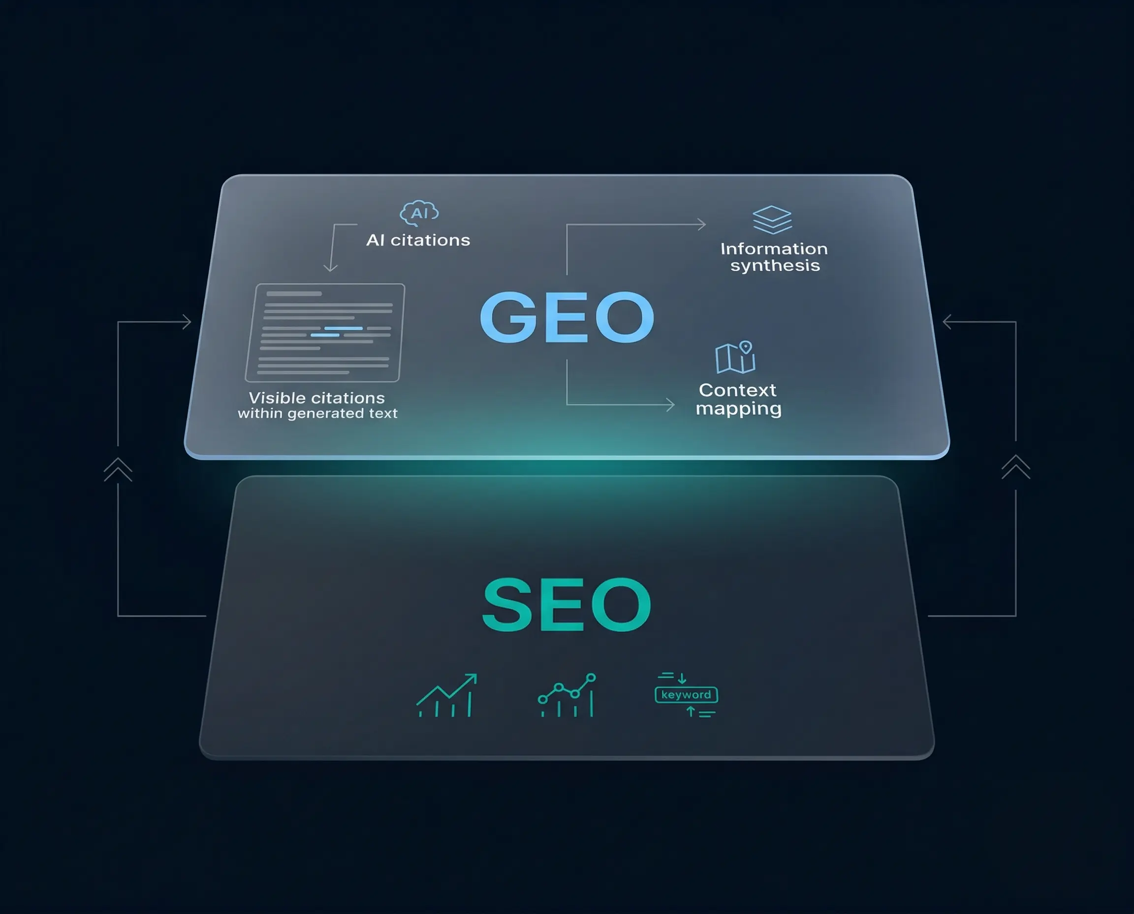 Diagram showing GEO as a layer built on top of an existing SEO foundation, illustrating how Generative Engine Optimization extends traditional search optimization