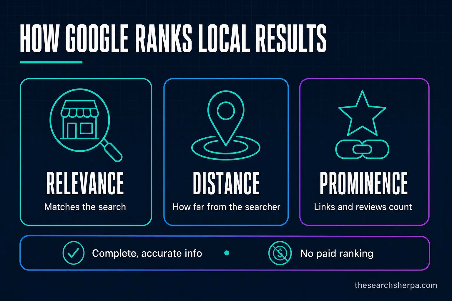 Google Business Profile Optimization Checklist: 42 Items for 2026 1 Diagram of how Google ranks local results: relevance matches the search, distance is how far the business is from the searcher, and prominence counts links and reviews, with complete, accurate info and no paid ranking