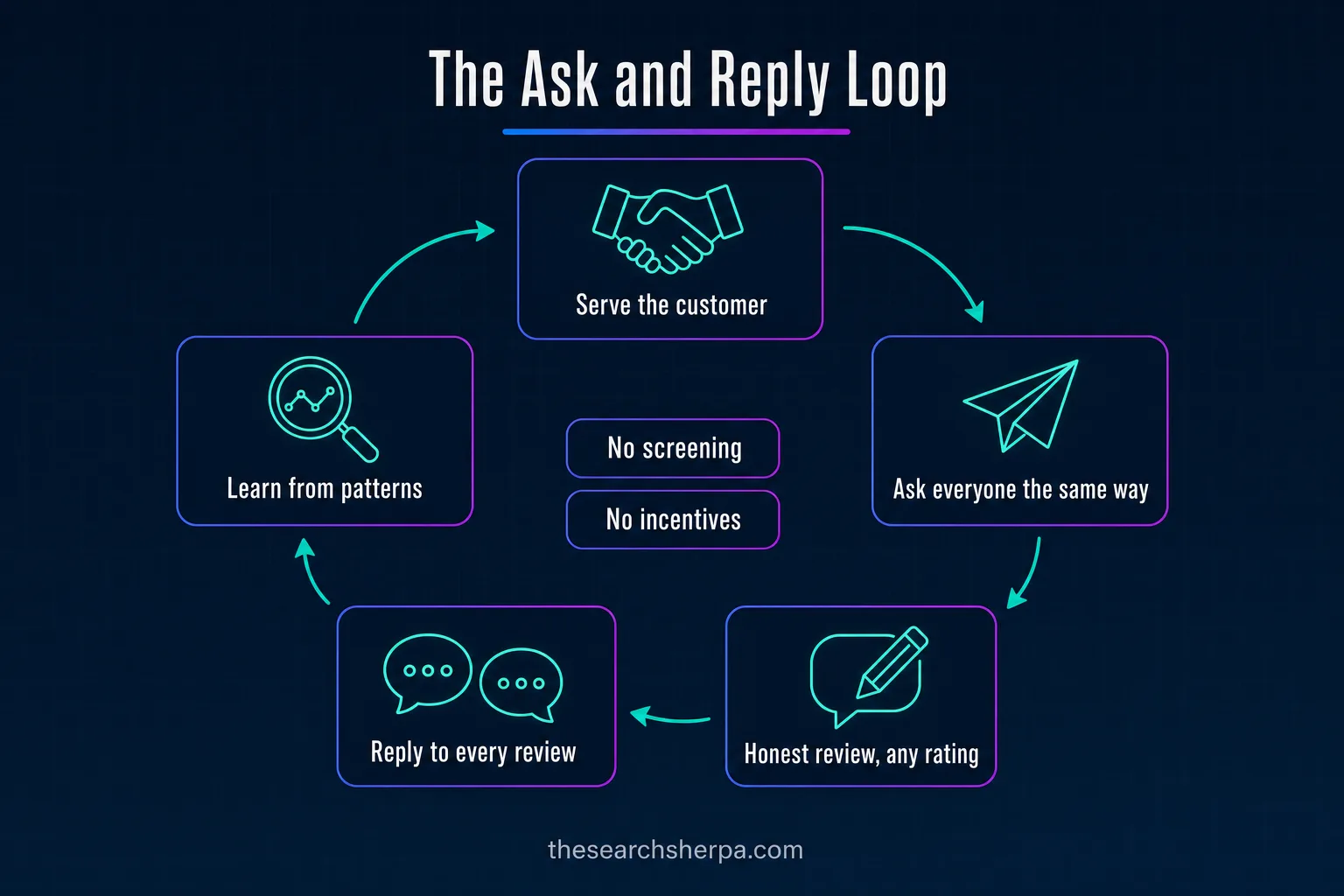 Diagram of the ask and reply loop: serve the customer, ask everyone the same way, an honest review at any rating, reply to every review, and learn from patterns, with no screening and no incentives at the center