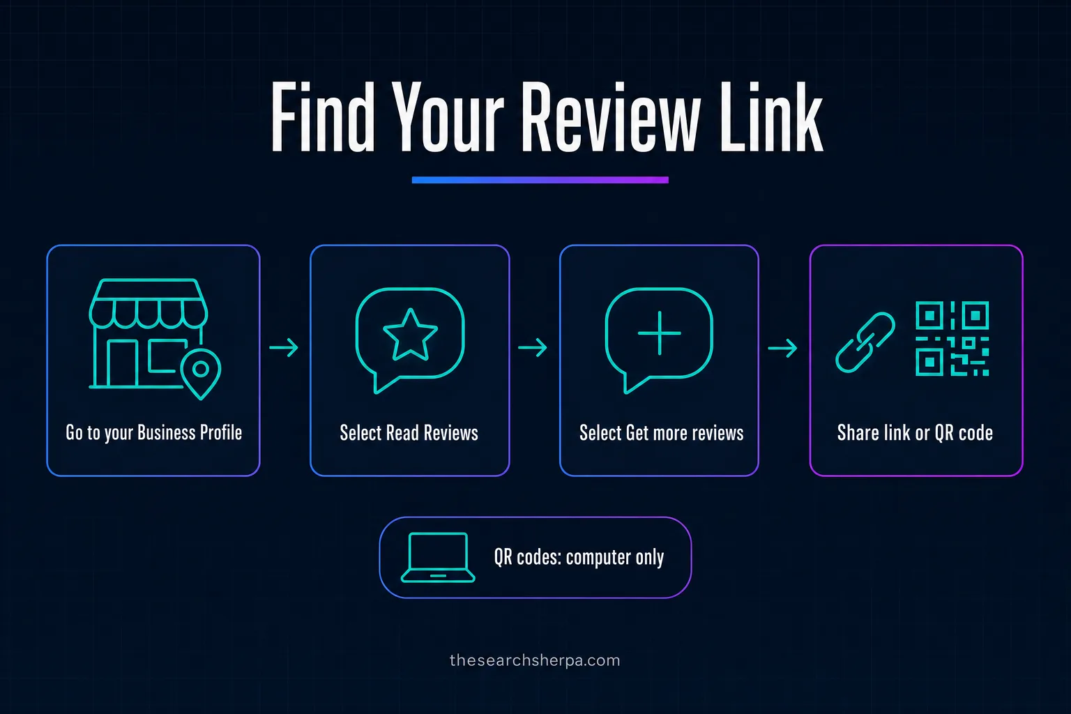 Diagram of Google's steps to find your review link: go to your Business Profile, select Read Reviews, select Get more reviews, then share the link or QR code, with a note that QR codes are made on a computer only