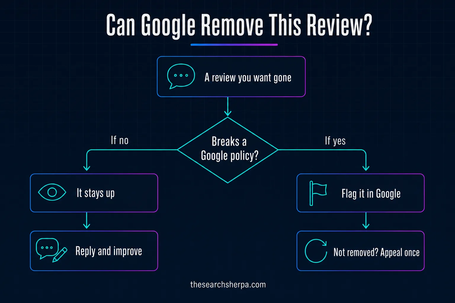 How to Remove a Google Review (2026): What Google Will and Won't Take Down 1 Decision path for a review you want gone: if it does not break a Google policy it stays up and you reply and improve; if it does, flag it in Google and, if it is not removed, appeal once