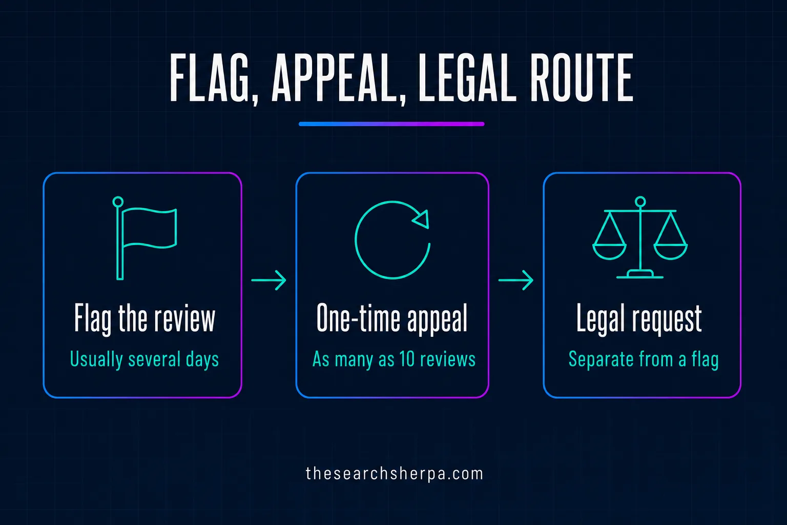 How to Remove a Google Review (2026): What Google Will and Won't Take Down 2 Three routes for removing a Google review: flag the review, which usually takes several days; a one-time appeal covering as many as 10 reviews; and a legal request filed separately from a flag