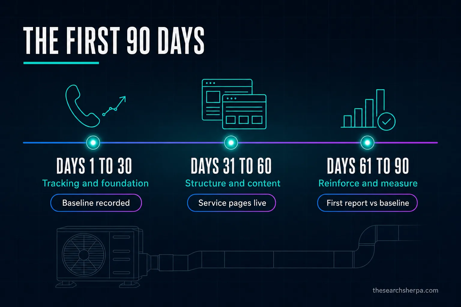 Three-phase 90-day HVAC SEO plan: days 1 to 30 tracking and foundation, days 31 to 60 structure and content, days 61 to 90 reinforce and measure