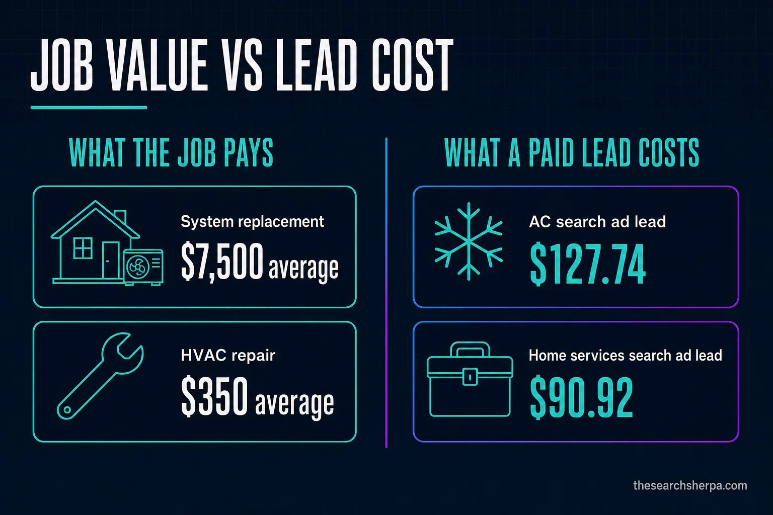 Diagram comparing HVAC job value with paid lead cost: a $7,500 average system replacement and a $350 average repair against paid search leads of $127.74 for AC and $90.92 for home services overall