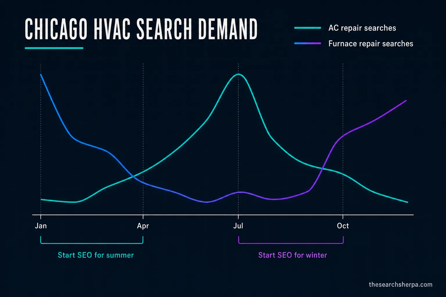Chart of Chicago HVAC search demand by month: AC repair searches peak in July, furnace repair searches peak in January, with start windows of January to April for summer and July to October for winter