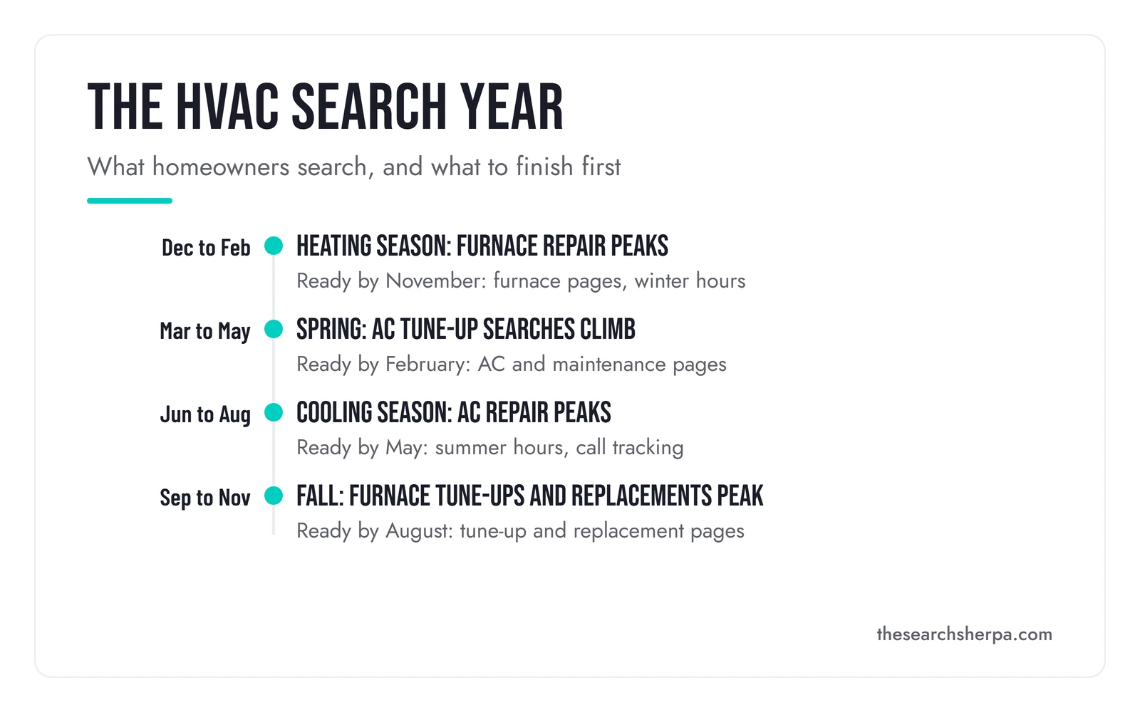 HVAC SEO Services: What the Work Includes, Season by Season 2 Seasonal HVAC search calendar: December to February is heating season, when furnace repair searches peak, with furnace pages and winter hours ready by November; March to May, when AC tune-up searches climb, with AC and maintenance pages ready by February; June to August is cooling season, when AC repair peaks, with summer hours and call tracking ready by May; September to November, when furnace tune-up and replacement searches peak, with tune-up and replacement pages ready by August