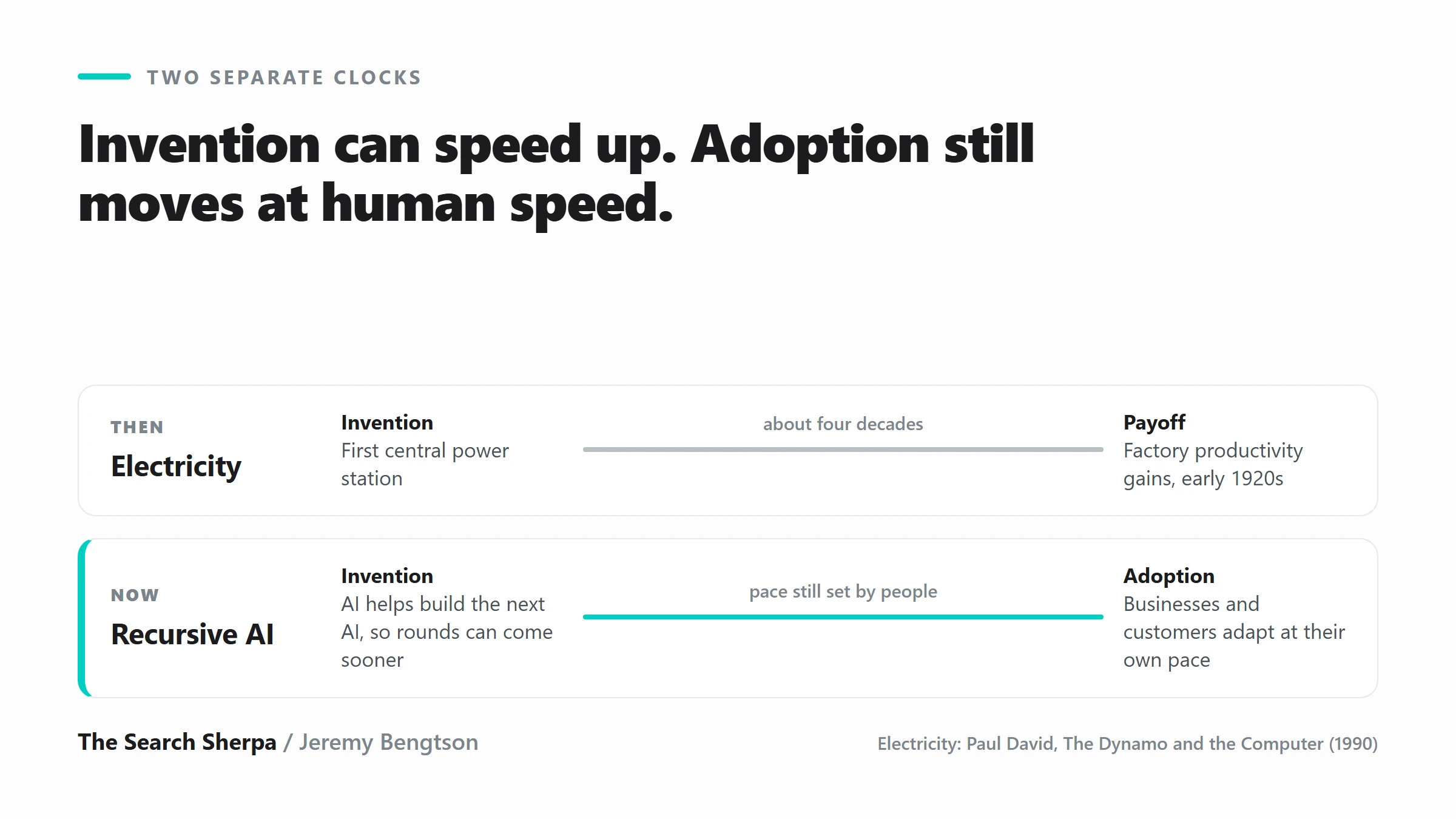 Two-lane diagram headed Invention can speed up. Adoption still moves at human speed. The top lane, labeled Then, Electricity, runs a gray bar marked about four decades from the first central power station to factory productivity gains in the early 1920s. The bottom lane, labeled Now, Recursive AI, runs a teal bar marked pace still set by people from AI helping build the next AI, so rounds can come sooner, to businesses and customers adapting at their own pace.