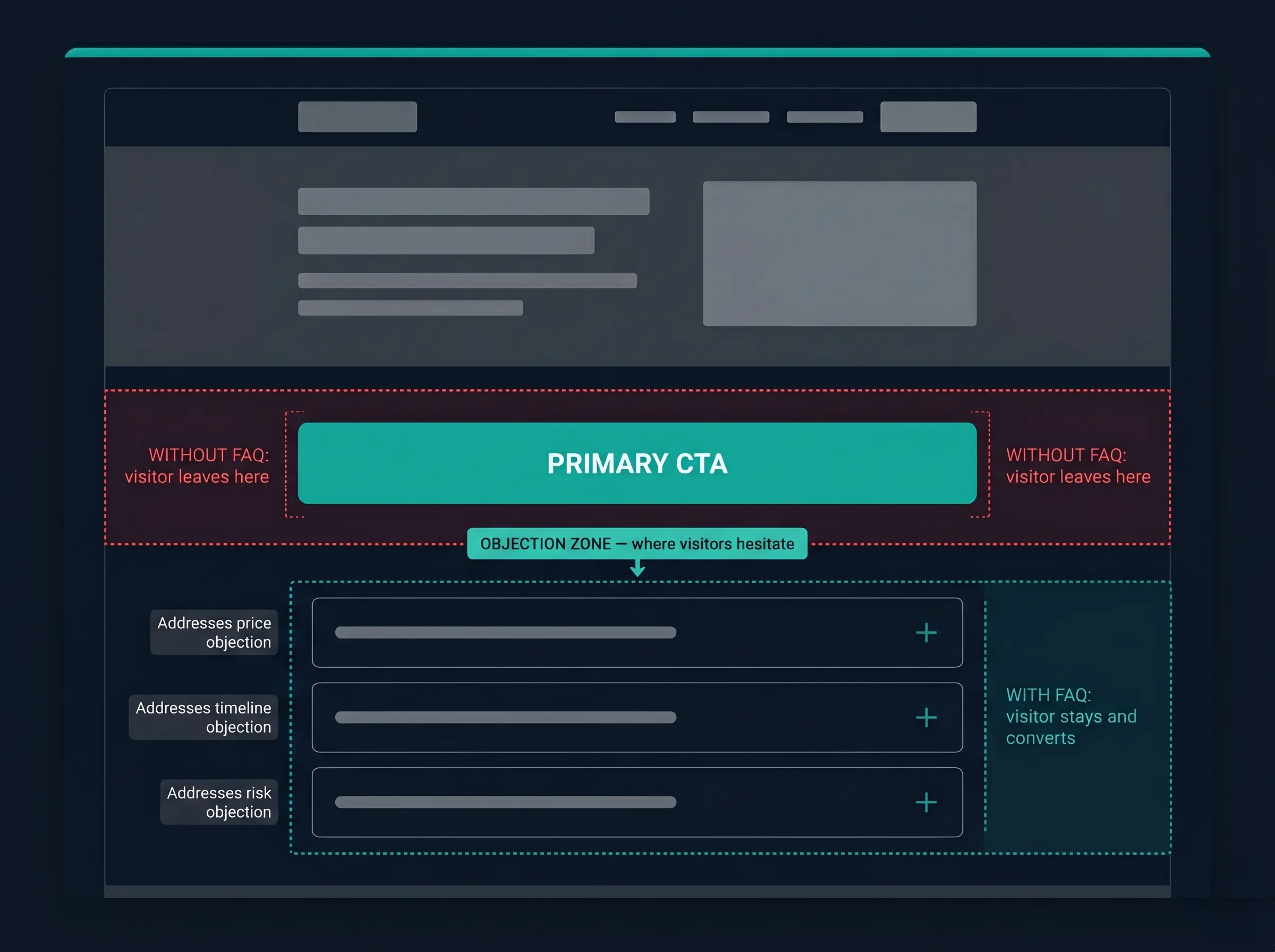 Landing page wireframe showing FAQ objection-handling section positioned below the primary CTA to prevent funnel abandonment