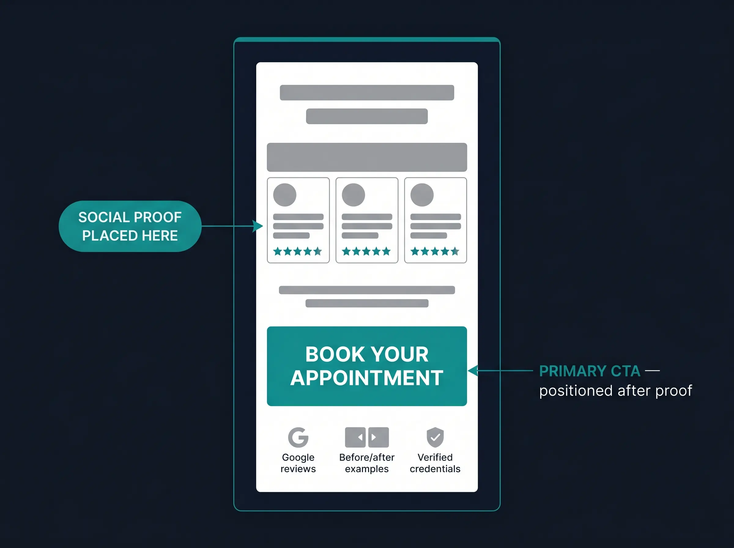 Landing page wireframe showing testimonials and star ratings placed above the CTA button to overcome conversion hesitation