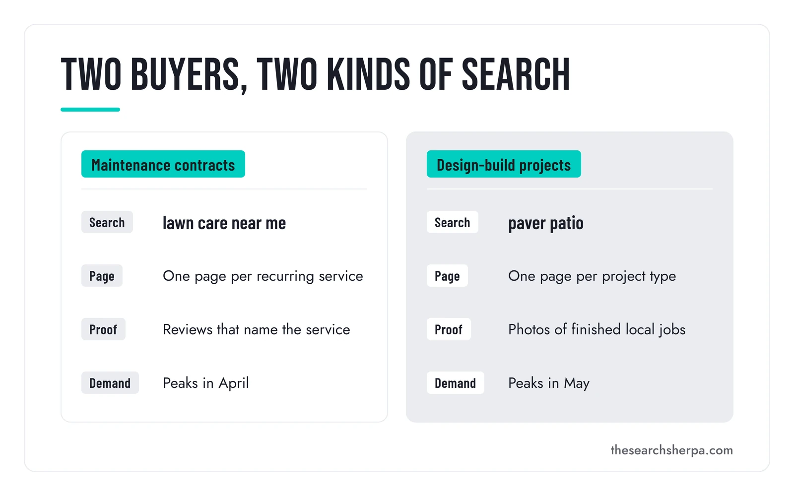 Landscaping SEO for Landscapers: Two Kinds of Buyer, Two Kinds of Search 1 Diagram comparing two kinds of landscaping buyer. Maintenance contracts: the search lawn care near me, one page per recurring service, reviews that name the service, demand peaks in April. Design-build projects: the search paver patio, one page per project type, photos of finished local jobs, demand peaks in May.