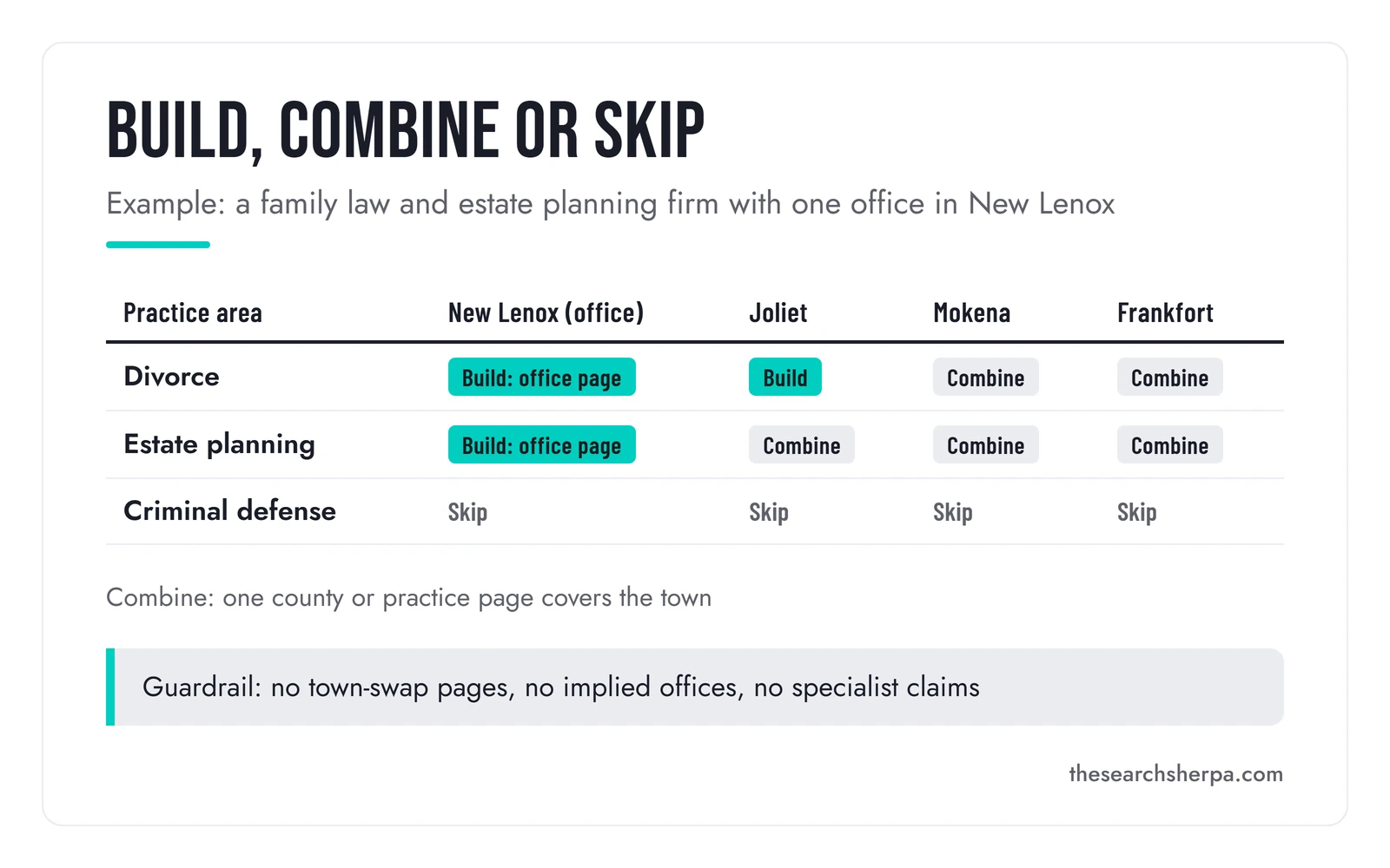 Page matrix for a family law and estate planning firm with one office in New Lenox. Divorce: build the office page in New Lenox, build a Joliet page, and combine Mokena and Frankfort. Estate planning: build the office page in New Lenox and combine Joliet, Mokena and Frankfort. Criminal defense: skip in every town. Combine means one county or practice page covers the town. Guardrail: no town-swap pages, no implied offices, no specialist claims.