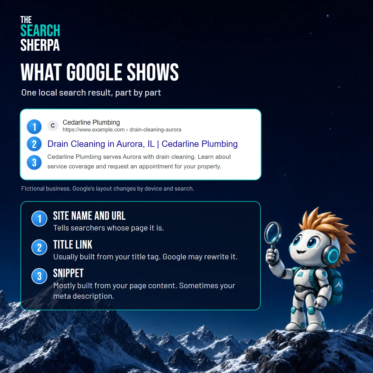 Local SEO Title Tags and Meta Descriptions: How to Write Your Own (With a Free Claude Skill) 2 Diagram of one Google search result for the fictional Cedarline Plumbing, labeling the site name and URL, the title link built from the title tag, and the snippet