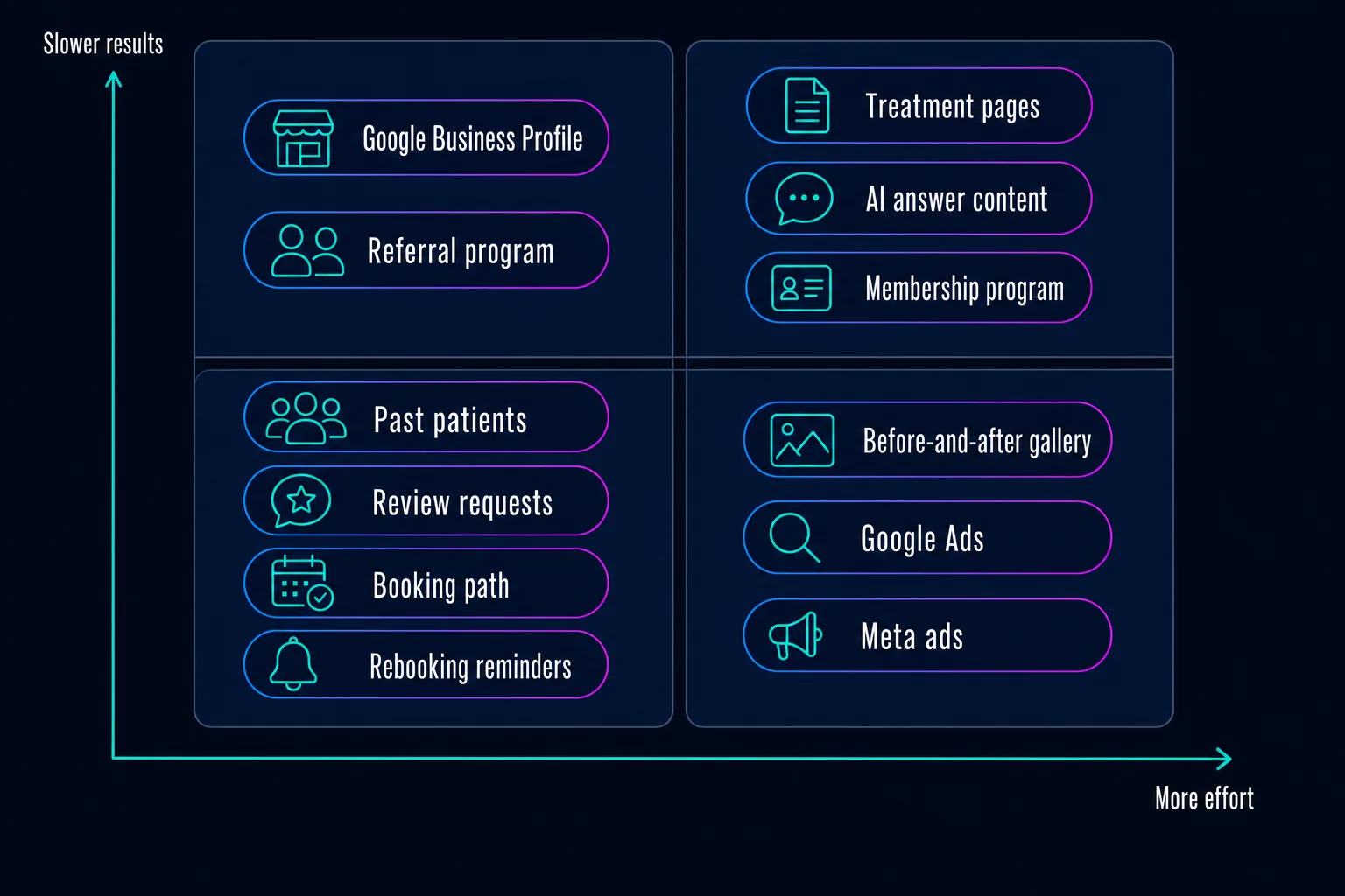 Med Spa Marketing Ideas: 12 for 2026, in Priority Order 1 Quadrant chart placing 12 med spa marketing ideas by effort and time to results, with past patients, review requests, booking path, and rebooking reminders in the low-effort, faster-results corner