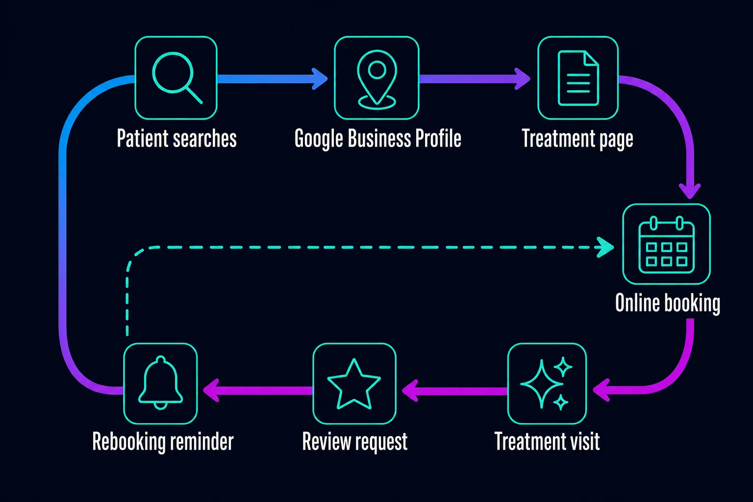Med Spa Marketing Ideas: 12 for 2026, in Priority Order 2 Loop diagram of a med spa patient journey from a search through the Google Business Profile, a treatment page, online booking, the visit, a review request, and a rebooking reminder that returns to booking