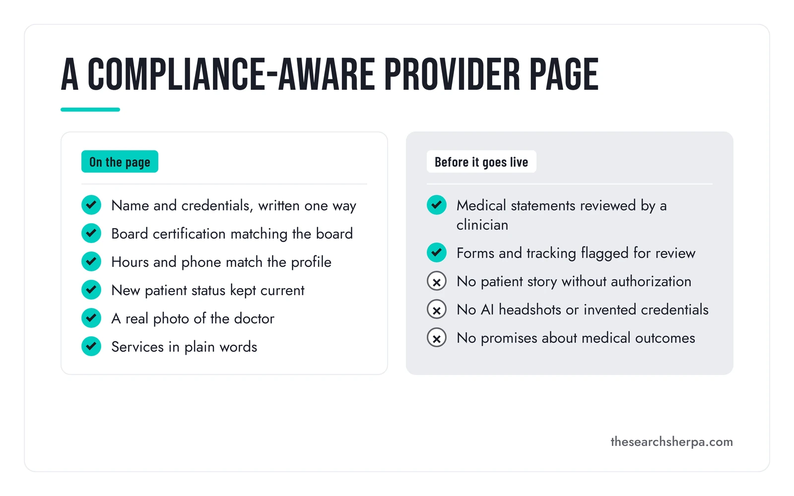 Checklist for a compliance-aware provider page. On the page: name and credentials written one way, board certification matching the board, hours and phone that match the profile, new patient status kept current, a real photo of the doctor, and services in plain words. Before it goes live: medical statements reviewed by a clinician, forms and tracking flagged for review, no patient story without authorization, no AI headshots or invented credentials, and no promises about medical outcomes.