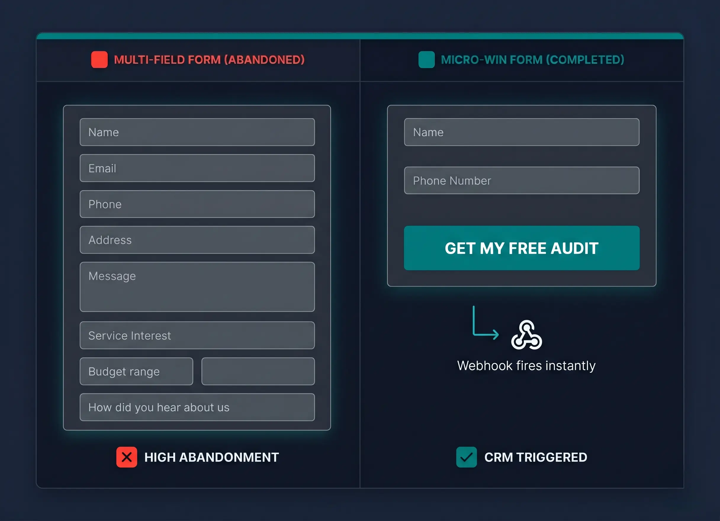 Two-form comparison showing multi-field high-abandonment form versus a 2-field Micro-Win form that triggers CRM automation