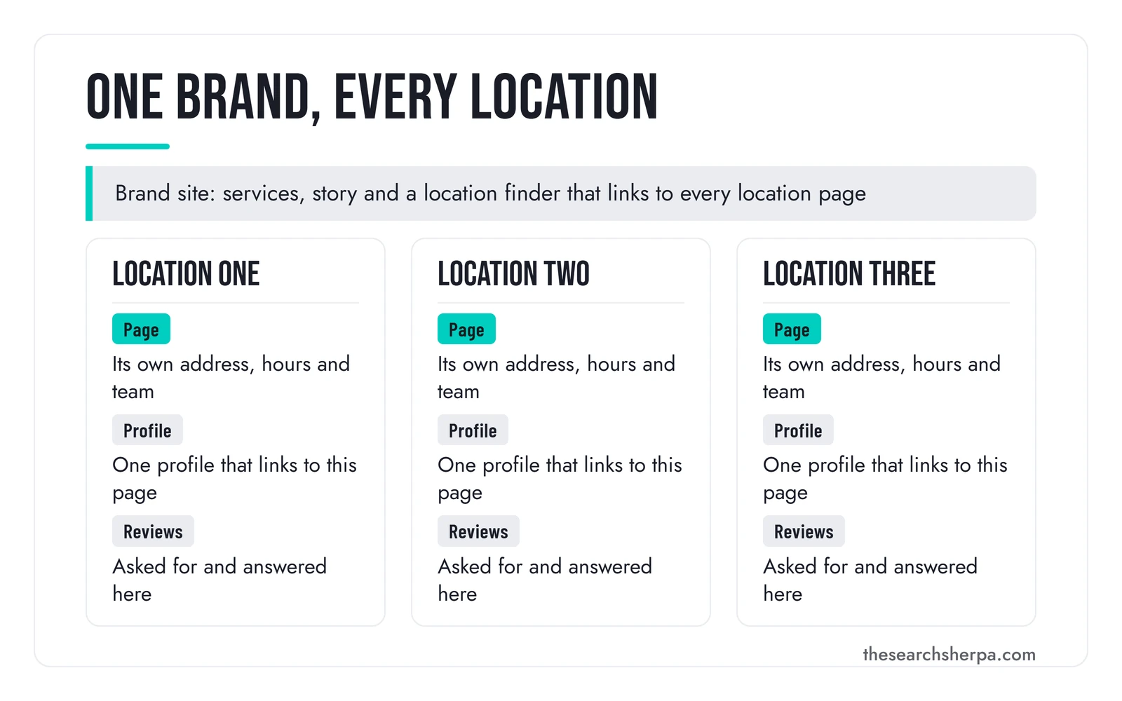 Diagram of a location page system. One brand site sits above three location columns. Each location has its own page with its own address, hours and team, its own Google Business Profile that links back to that page, and its own reviews, asked for and answered at that location.