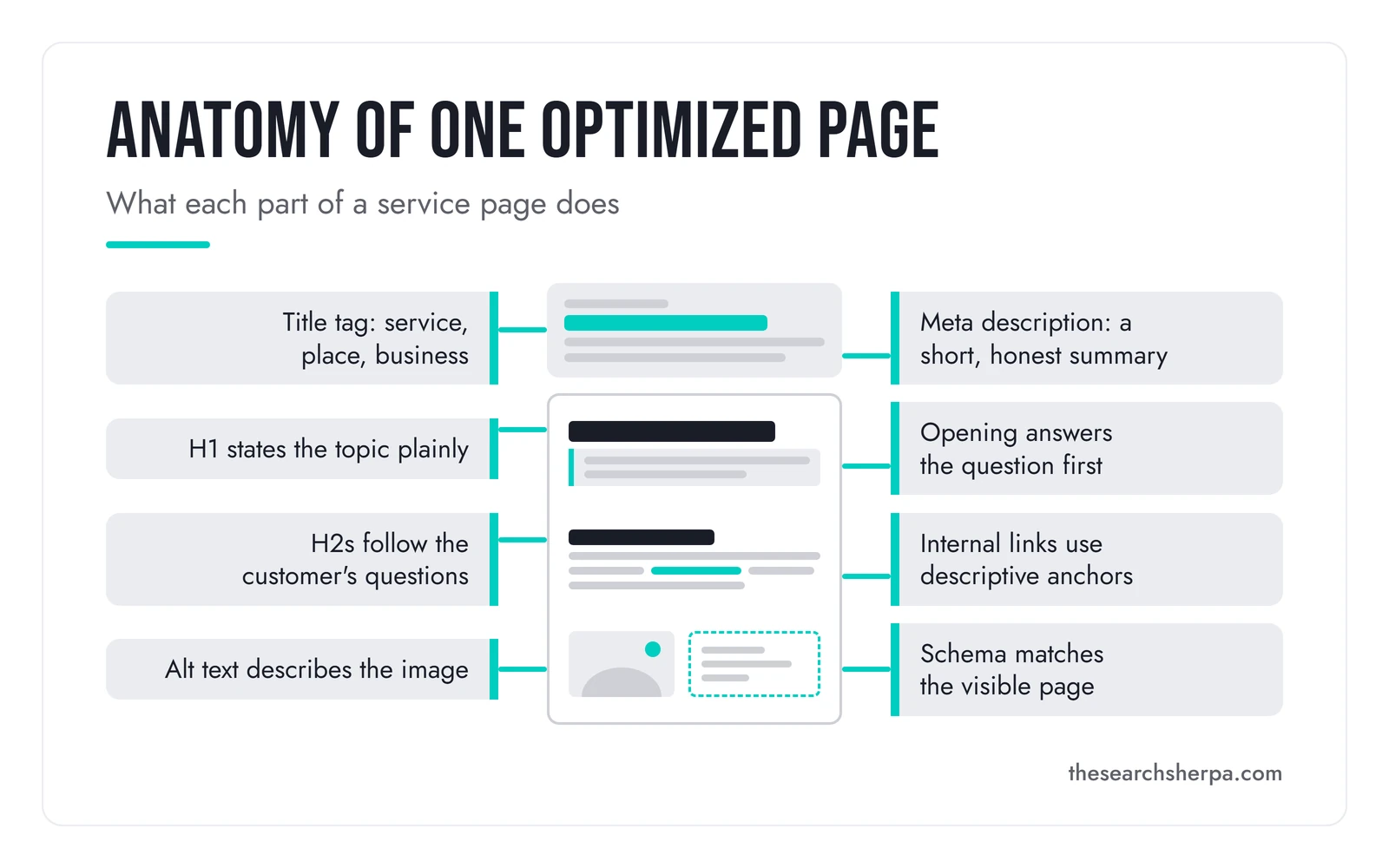 Annotated diagram of one optimized service page: the title tag names the service, place, and business; the meta description is a short, honest summary; the H1 states the topic plainly; the opening answers the question first; H2s follow the customer's questions; internal links use descriptive anchors; alt text describes the image; schema matches the visible page