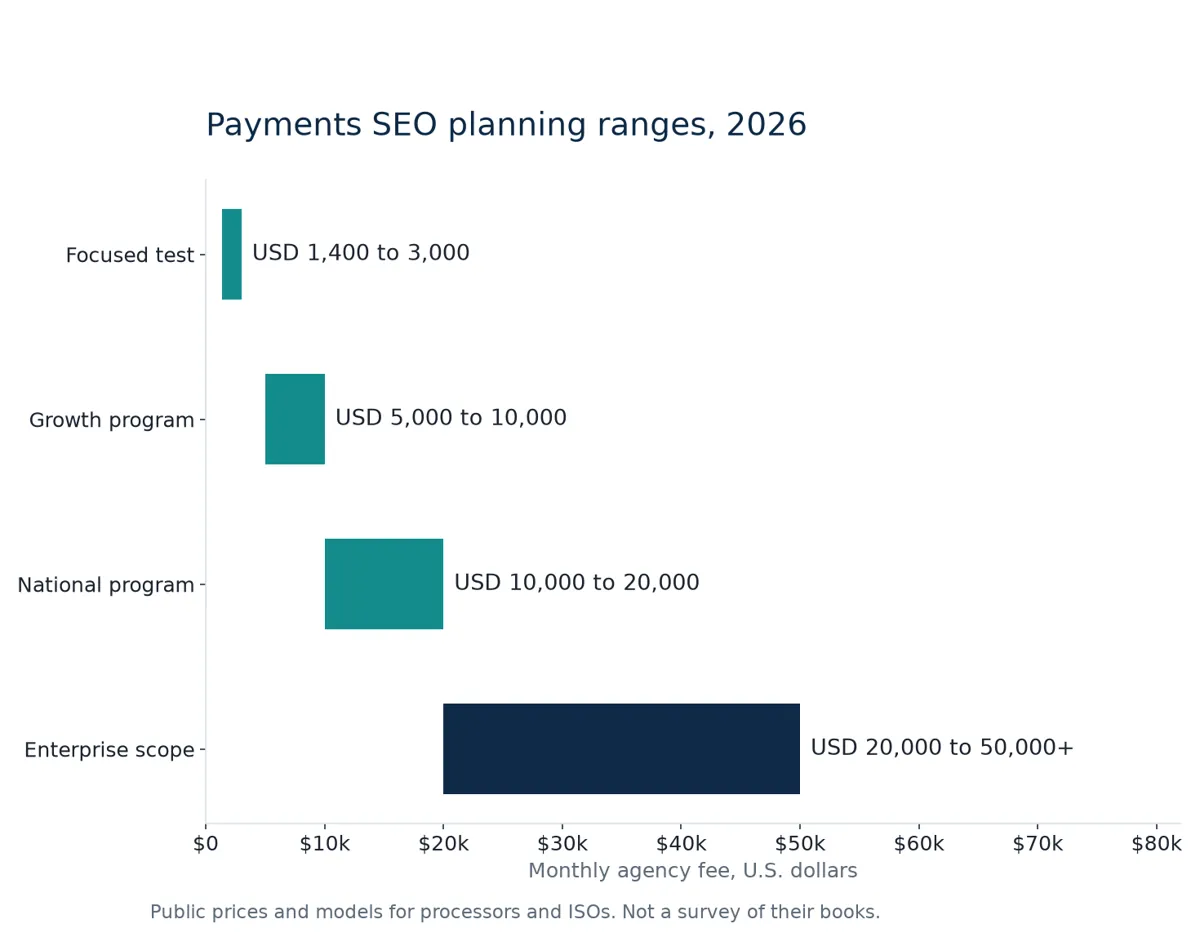 SEO for Financial Services: The Work and What It Costs 1 Chart of 2026 payments SEO planning ranges from 1400 to 50000 dollars a month