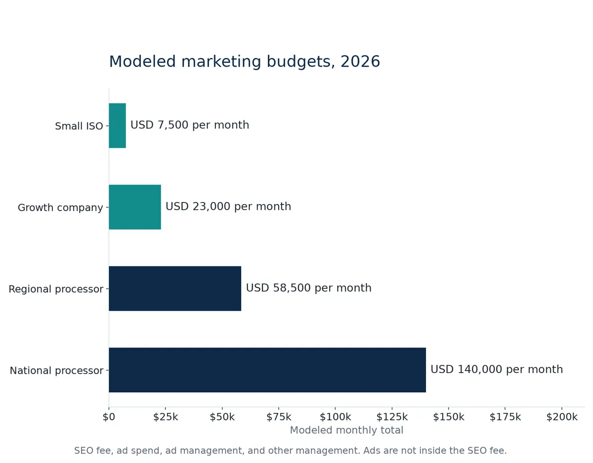 SEO for Financial Services: The Work and What It Costs 3 Bar chart of modeled 2026 marketing budgets from 7500 to 140000 dollars a month