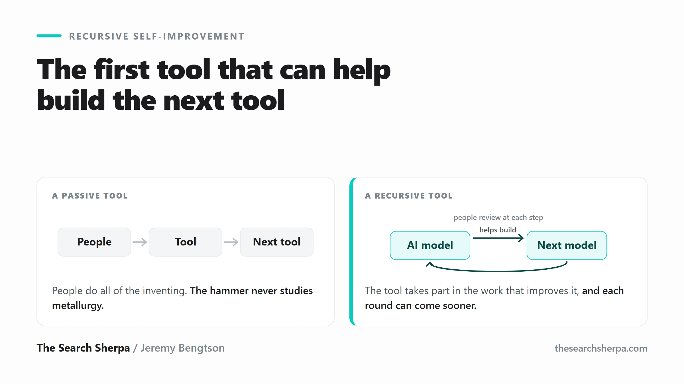 Graphic headed The first tool that can help build the next tool. The left panel, A passive tool, shows People, Tool, and Next tool in a row with the note People do all of the inventing, the hammer never studies metallurgy. The right panel, A recursive tool, shows an AI model that helps build the next model, with an arrow looping back and the label people review at each step.