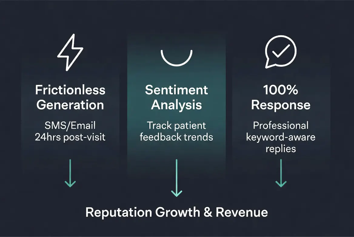 Diagram of Search Sherpa reputation management methodology showing three core pillars: automated review generation, sentiment analysis, and 100% response management