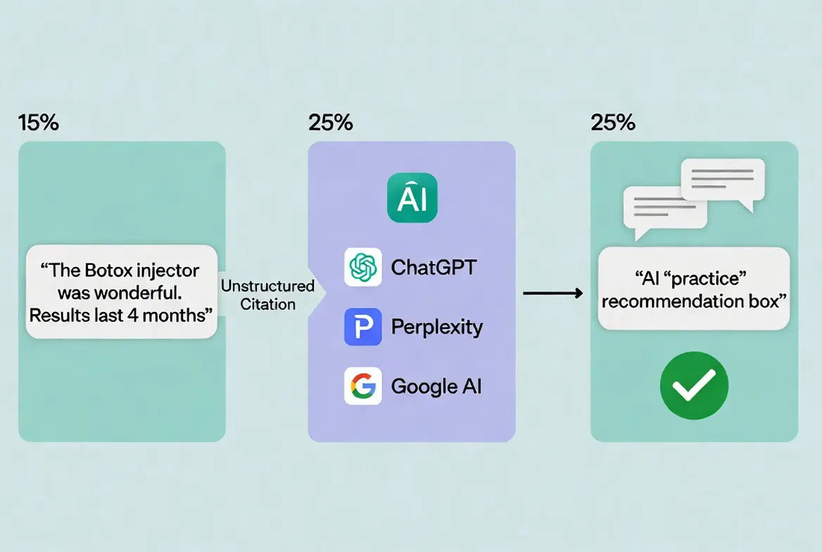 Diagram showing how detailed patient review text becomes unstructured citations that feed ChatGPT, Perplexity, and Google AI Overviews to recommend medical practices