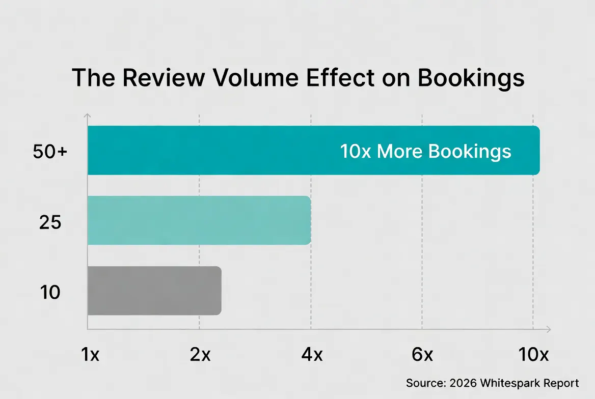 Bar chart showing that medical practices with 50+ reviews receive 10x more bookings than those with fewer than 10 reviews