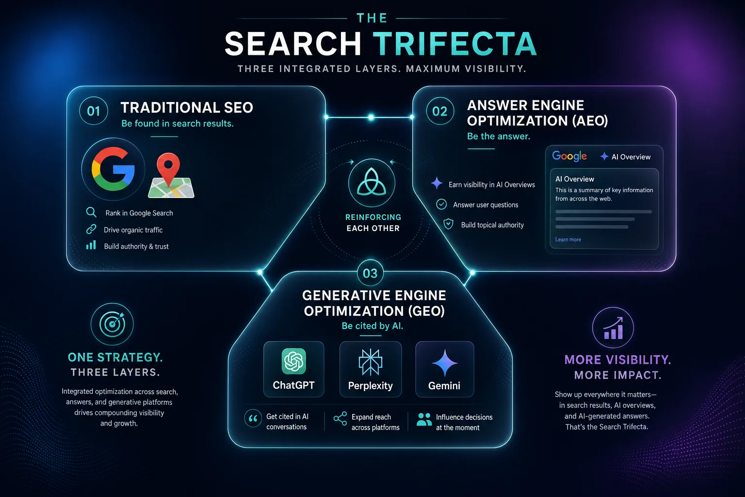 Local SEO for Chiropractors 3 Diagram showing the three integrated layers of the Search Trifecta — traditional SEO, AEO, and GEO