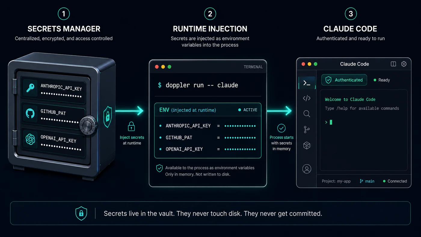 Best Secrets Manager for Multi-User Claude Code Teams (2026) 2 Architecture diagram showing how a secrets manager like Doppler injects API keys into a Claude Code session at runtime through the CLI, keeping credentials out of .env files and version control.