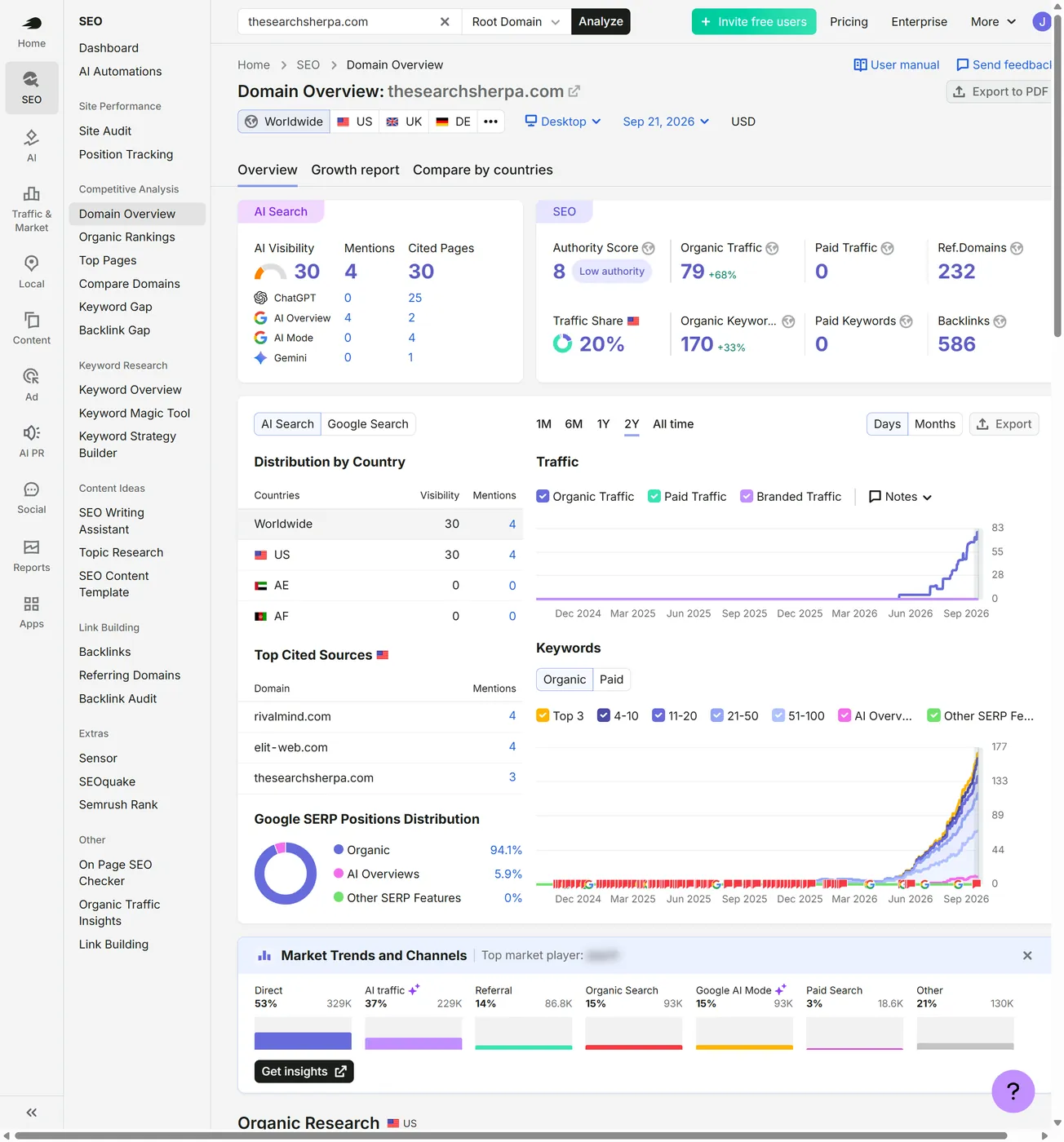 Semrush worldwide domain overview for thesearchsherpa.com showing organic traffic 79 up 68 percent and 170 organic keywords up 33 percent with a two-year traffic chart