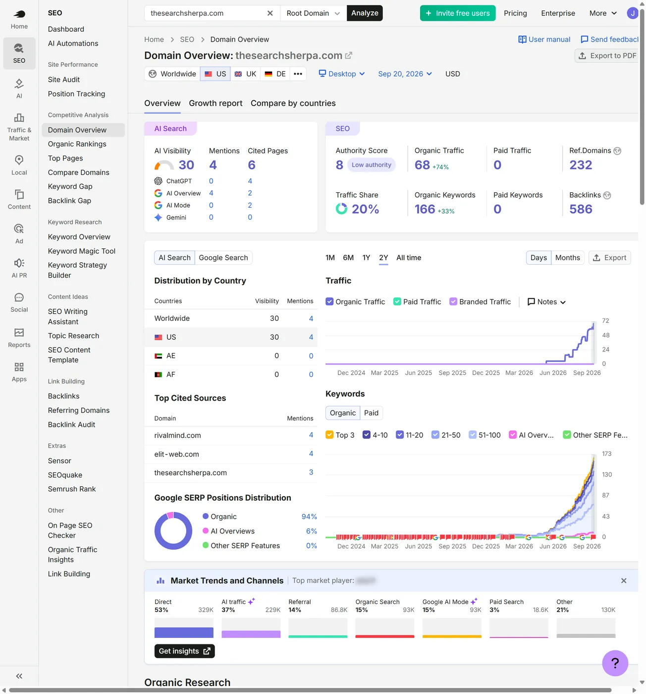 Does a Small Business Need a Full-Time SEO? 2 Semrush US domain overview for thesearchsherpa.com on 20 September 2026 showing organic traffic 68 up 74 percent and 166 organic keywords up 33 percent