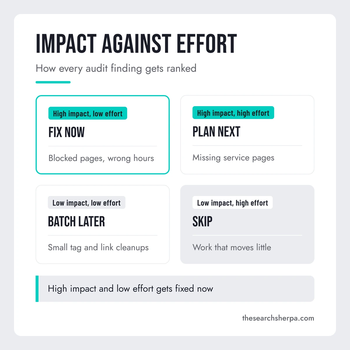 Two by two grid that ranks SEO audit findings by impact and effort: fix now for high impact and low effort, plan next for high impact and high effort, batch later for low impact and low effort, and skip for low impact and high effort