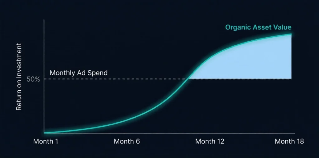 Line graph showing SEO organic growth compounding over 18 months compared with flat monthly ad spend