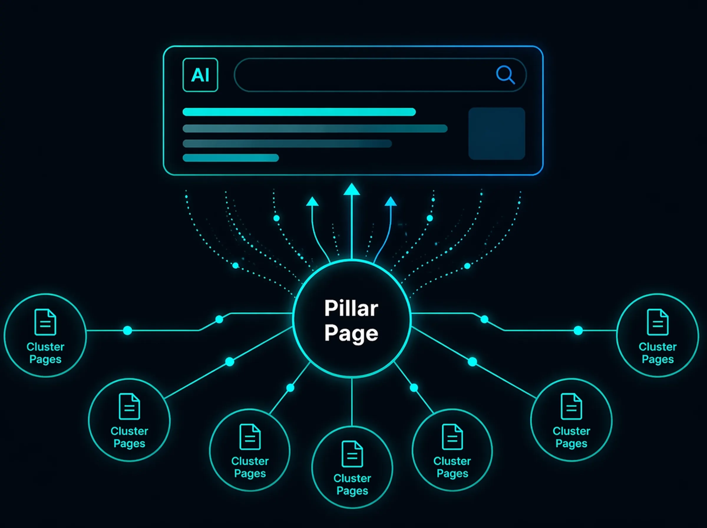 Content strategy connecting SEO to CRM and AI search visibility
