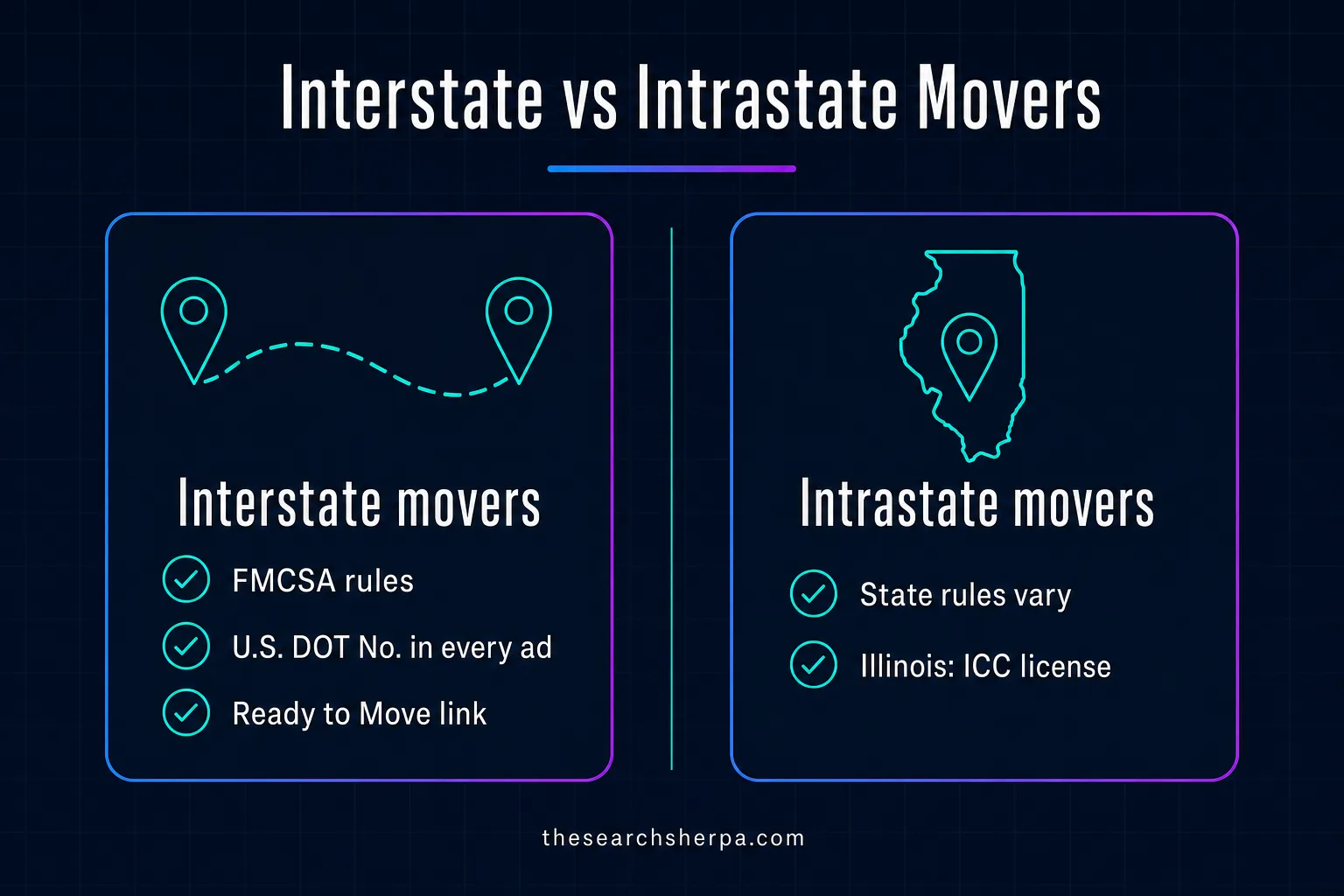 SEO for Moving Companies (2026): How Movers Get Found in Local Search 2 Comparison of interstate and intrastate movers: interstate movers follow FMCSA rules, show the U.S. DOT No. in every ad, and link to Ready to Move, while for intrastate movers state rules vary and Illinois requires an ICC license