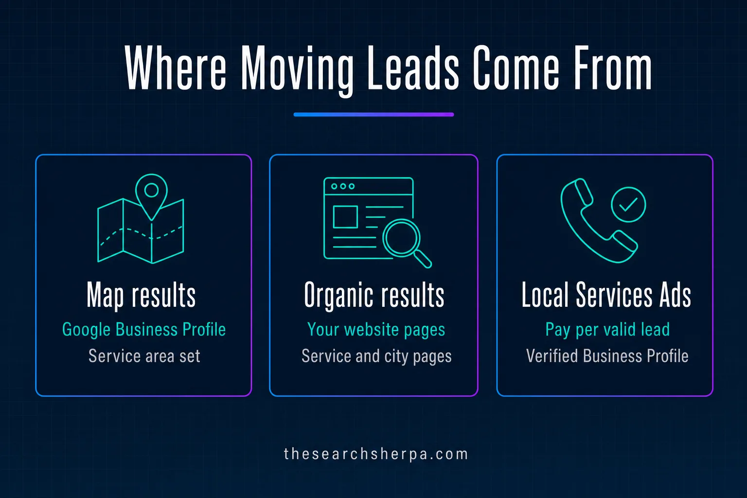 SEO for Moving Companies (2026): How Movers Get Found in Local Search 1 Diagram of where moving leads come from: map results built on a Google Business Profile with a set service area, organic results built on website service and city pages, and Local Services Ads that charge per valid lead and need a verified Business Profile
