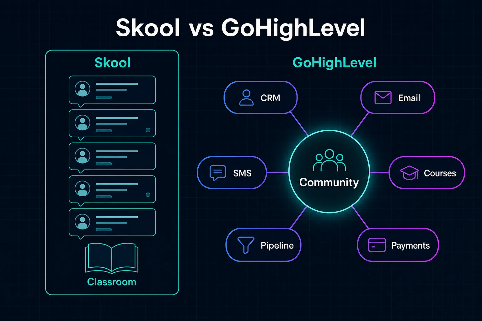 Diagram comparing Skool, a single feed and classroom in one app, with GoHighLevel, where the community connects to CRM, email, SMS, courses, pipeline, and payments